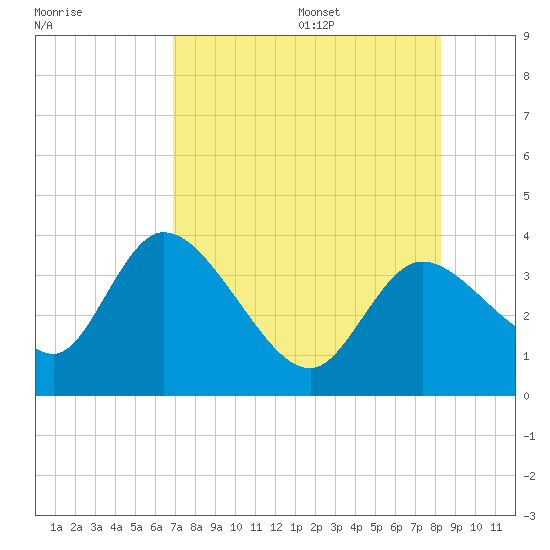 Florida Power tide chart for Monday, August 7, 2023