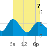 Florida Power tide chart for Monday, August 7, 2023