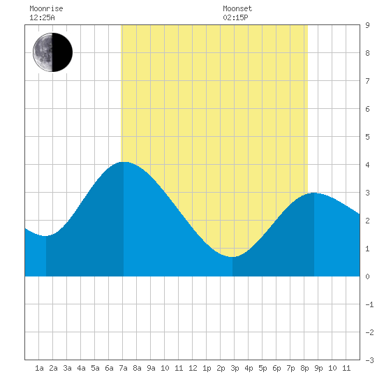 Florida Power tide chart for Tuesday, August 8, 2023