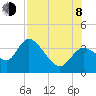 Florida Power tide chart for Tuesday, August 8, 2023