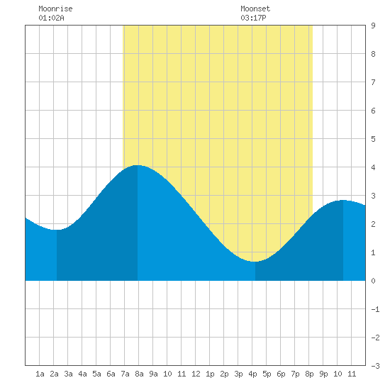 Florida Power tide chart for Wednesday, August 9, 2023