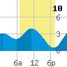 Florida Power tide chart for Sunday, September 10, 2023