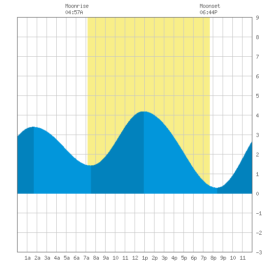 Florida Power tide chart for Tuesday, September 12, 2023