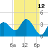 Florida Power tide chart for Tuesday, September 12, 2023