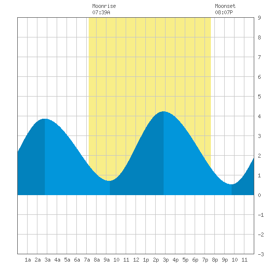 Florida Power tide chart for Friday, September 15, 2023