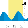 Florida Power tide chart for Saturday, September 16, 2023