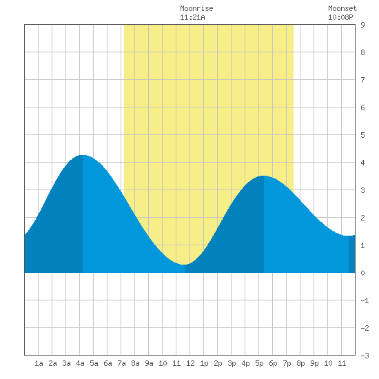 Florida Power tide chart for Tuesday, September 19, 2023