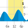 Florida Power tide chart for Friday, September 1, 2023
