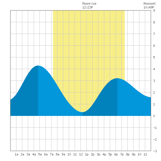 Florida Power tide chart for Wednesday, September 20, 2023
