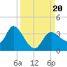 Florida Power tide chart for Wednesday, September 20, 2023