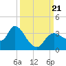 Florida Power tide chart for Thursday, September 21, 2023