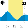 Florida Power tide chart for Friday, September 22, 2023