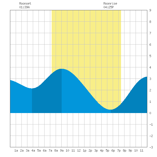 Florida Power tide chart for Sunday, September 24, 2023