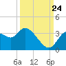 Florida Power tide chart for Sunday, September 24, 2023
