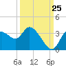 Florida Power tide chart for Monday, September 25, 2023