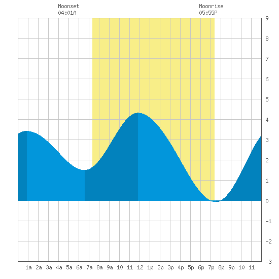 Florida Power tide chart for Tuesday, September 26, 2023