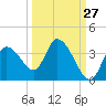Florida Power tide chart for Wednesday, September 27, 2023