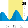 Florida Power tide chart for Thursday, September 28, 2023