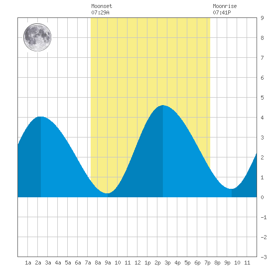 Florida Power tide chart for Friday, September 29, 2023