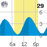 Florida Power tide chart for Friday, September 29, 2023