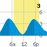 Florida Power tide chart for Sunday, September 3, 2023