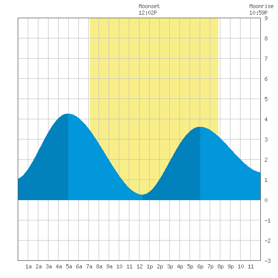 Florida Power tide chart for Monday, September 4, 2023