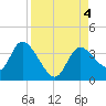 Florida Power tide chart for Monday, September 4, 2023