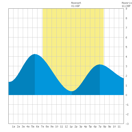 Florida Power tide chart for Tuesday, September 5, 2023