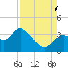 Florida Power tide chart for Thursday, September 7, 2023