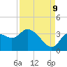 Florida Power tide chart for Saturday, September 9, 2023