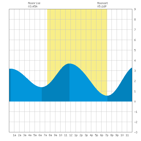 Florida Power tide chart for Tuesday, October 10, 2023