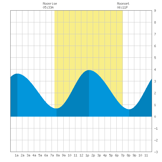 Florida Power tide chart for Thursday, October 12, 2023