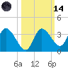 Florida Power tide chart for Saturday, October 14, 2023