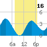 Florida Power tide chart for Monday, October 16, 2023