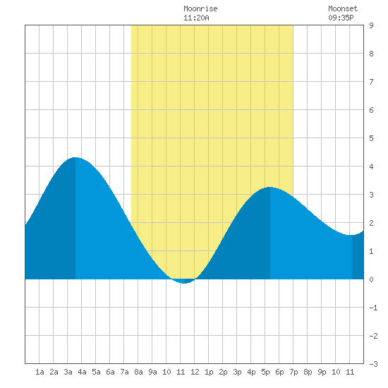 Florida Power tide chart for Wednesday, October 18, 2023