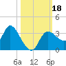 Florida Power tide chart for Wednesday, October 18, 2023