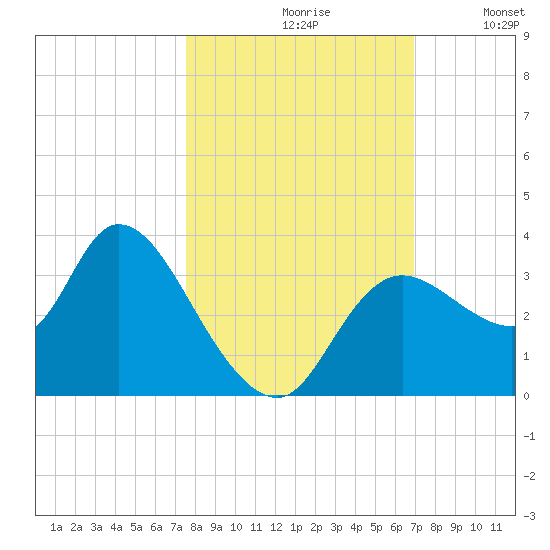 Florida Power tide chart for Thursday, October 19, 2023