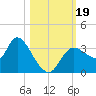 Florida Power tide chart for Thursday, October 19, 2023