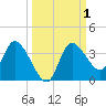 Florida Power tide chart for Sunday, October 1, 2023