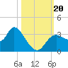 Florida Power tide chart for Friday, October 20, 2023