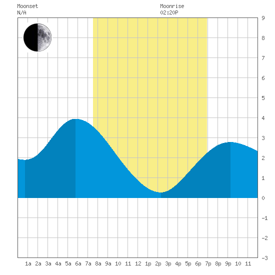 Florida Power tide chart for Saturday, October 21, 2023