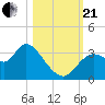Florida Power tide chart for Saturday, October 21, 2023