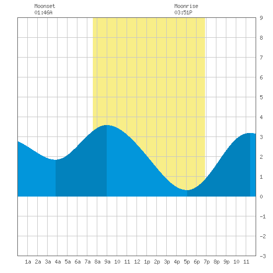 Florida Power tide chart for Monday, October 23, 2023