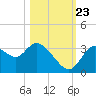 Florida Power tide chart for Monday, October 23, 2023