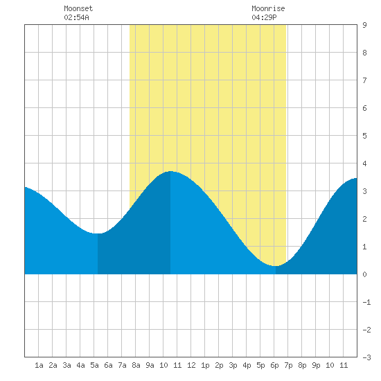 Florida Power tide chart for Tuesday, October 24, 2023