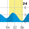 Florida Power tide chart for Tuesday, October 24, 2023