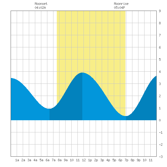 Florida Power tide chart for Wednesday, October 25, 2023