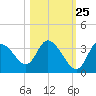 Florida Power tide chart for Wednesday, October 25, 2023