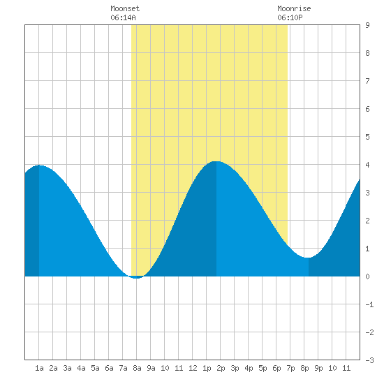 Florida Power tide chart for Friday, October 27, 2023