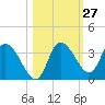 Florida Power tide chart for Friday, October 27, 2023